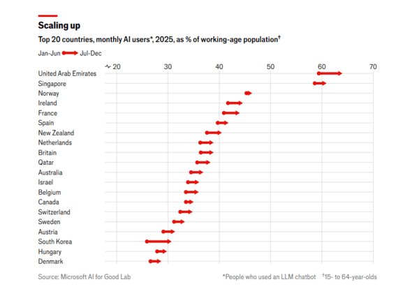 Παγκόσμιος χάρτης της χρήσης AI: Ποιες χώρες υιοθετούν πιο γρήγορα την τεχνητή νοημοσύνη