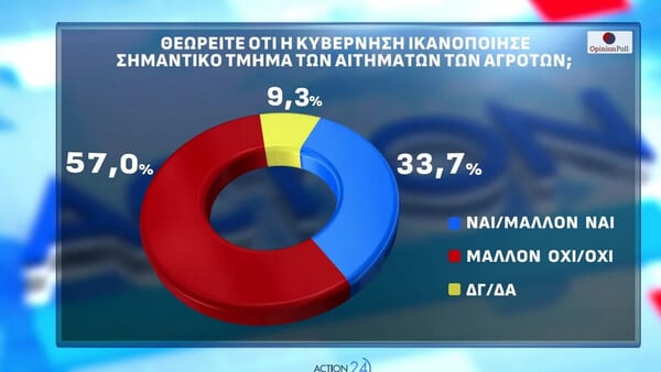 Opinion Poll: Στο 30,2% η ΝΔ, προβάδισμα 16,8 μονάδων – Πού βρίσκει απήχηση η Καρυστιανού