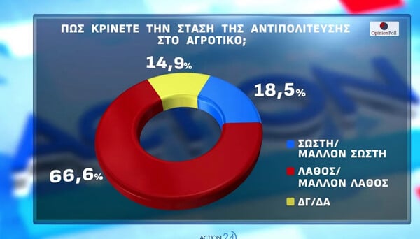 Opinion Poll: Στο 30,2% η ΝΔ, προβάδισμα 16,8 μονάδων – Πού βρίσκει απήχηση η Καρυστιανού
