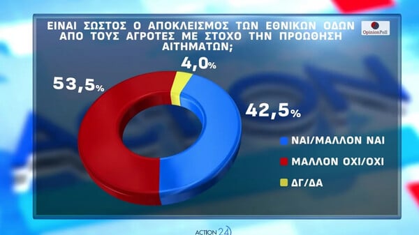 Opinion Poll: Στο 30,2% η ΝΔ, προβάδισμα 16,8 μονάδων – Πού βρίσκει απήχηση η Καρυστιανού