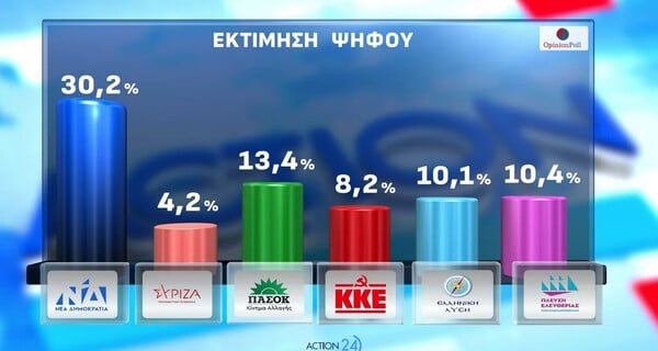 Opinion Poll: Στο 30,2% η ΝΔ, προβάδισμα 16,8 μονάδων – Πού βρίσκει απήχηση η Καρυστιανού