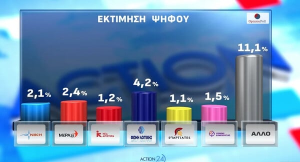 Opinion Poll: Στο 30,2% η ΝΔ, προβάδισμα 16,8 μονάδων – Πού βρίσκει απήχηση η Καρυστιανού