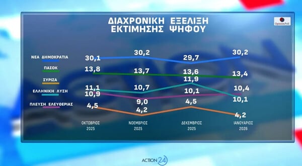Opinion Poll: Στο 30,2% η ΝΔ, προβάδισμα 16,8 μονάδων – Πού βρίσκει απήχηση η Καρυστιανού