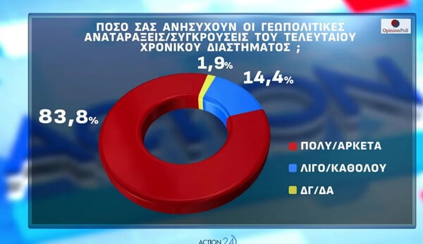 Opinion Poll: Στο 30,2% η ΝΔ, προβάδισμα 16,8 μονάδων – Πού βρίσκει απήχηση η Καρυστιανού