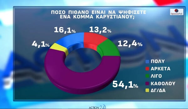 Opinion Poll: Στο 30,2% η ΝΔ, προβάδισμα 16,8 μονάδων – Πού βρίσκει απήχηση η Καρυστιανού