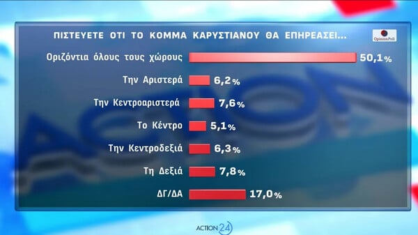 Opinion Poll: Στο 30,2% η ΝΔ, προβάδισμα 16,8 μονάδων – Πού βρίσκει απήχηση η Καρυστιανού