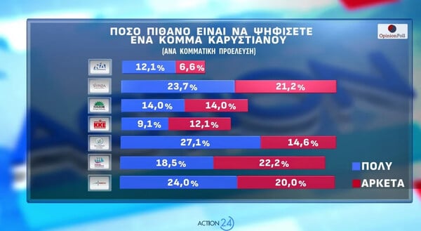Opinion Poll: Στο 30,2% η ΝΔ, προβάδισμα 16,8 μονάδων – Πού βρίσκει απήχηση η Καρυστιανού