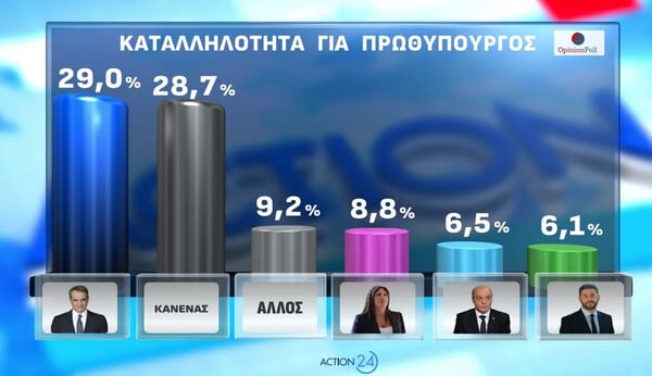 Opinion Poll: Στο 30,2% η ΝΔ, προβάδισμα 16,8 μονάδων – Πού βρίσκει απήχηση η Καρυστιανού