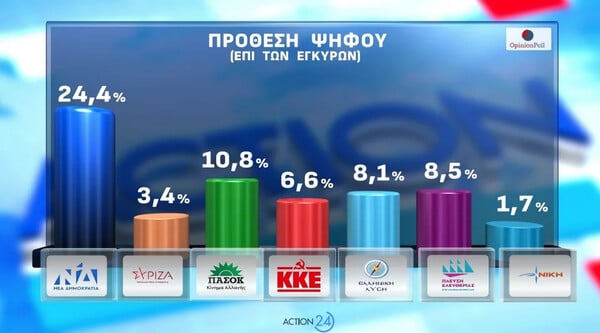 Opinion Poll: Στο 30,2% η ΝΔ, προβάδισμα 16,8 μονάδων – Πού βρίσκει απήχηση η Καρυστιανού