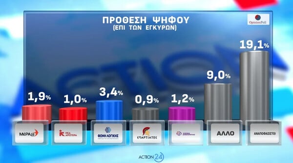 Opinion Poll: Στο 30,2% η ΝΔ, προβάδισμα 16,8 μονάδων – Πού βρίσκει απήχηση η Καρυστιανού