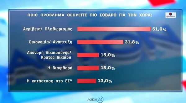 Opinion Poll: Στο 30,2% η ΝΔ, προβάδισμα 16,8 μονάδων – Πού βρίσκει απήχηση η Καρυστιανού