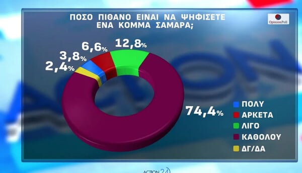 Opinion Poll: Στο 30,2% η ΝΔ, προβάδισμα 16,8 μονάδων – Πού βρίσκει απήχηση η Καρυστιανού