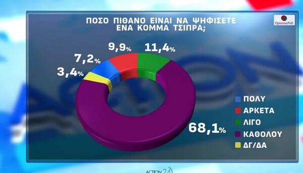 Opinion Poll: Στο 30,2% η ΝΔ, προβάδισμα 16,8 μονάδων – Πού βρίσκει απήχηση η Καρυστιανού