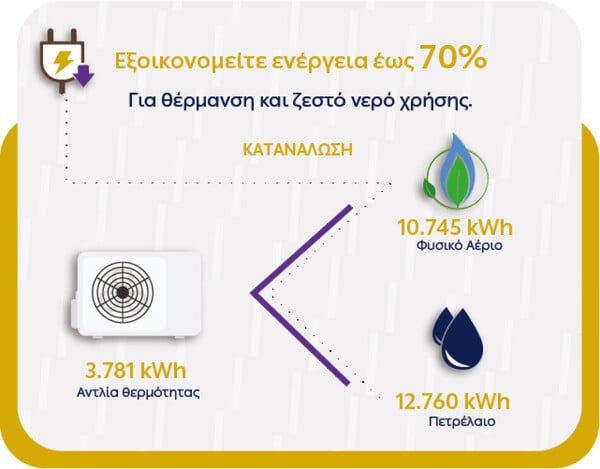 ΔΕΗ myEnergy HeatPump: Ολοκληρωμένες λύσεις για οικονομική και βιώσιμη θέρμανση 