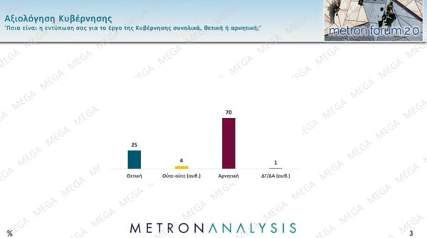 Metron Analysis: Σαφές προβάδισμα της ΝΔ, υποχωρεί το ΠΑΣΟΚ – Τι δείχνουν τα στοιχεία για Καρυστιανού