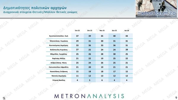 Metron Analysis: Σαφές προβάδισμα της ΝΔ, υποχωρεί το ΠΑΣΟΚ – Τι δείχνουν τα στοιχεία για Καρυστιανού