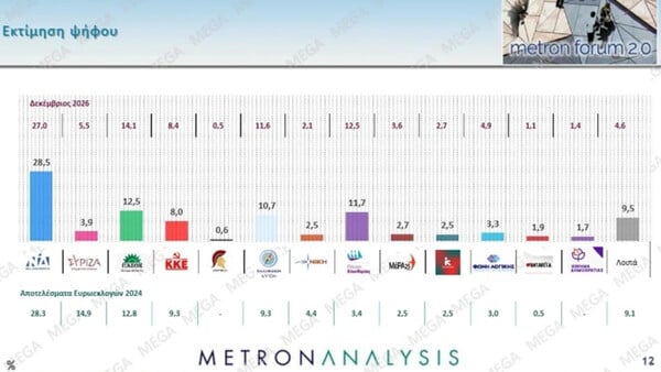 Metron Analysis: Σαφές προβάδισμα της ΝΔ, υποχωρεί το ΠΑΣΟΚ – Τι δείχνουν τα στοιχεία για Καρυστιανού