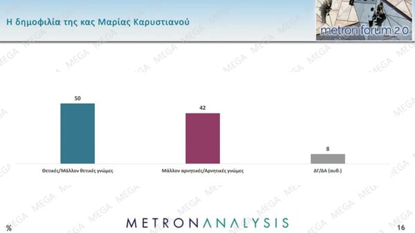 Metron Analysis: Σαφές προβάδισμα της ΝΔ, υποχωρεί το ΠΑΣΟΚ – Τι δείχνουν τα στοιχεία για Καρυστιανού