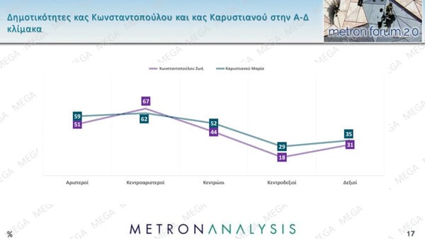 Metron Analysis: Σαφές προβάδισμα της ΝΔ, υποχωρεί το ΠΑΣΟΚ – Τι δείχνουν τα στοιχεία για Καρυστιανού