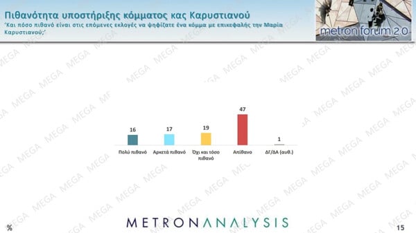 Metron Analysis: Σαφές προβάδισμα της ΝΔ, υποχωρεί το ΠΑΣΟΚ – Τι δείχνουν τα στοιχεία για Καρυστιανού