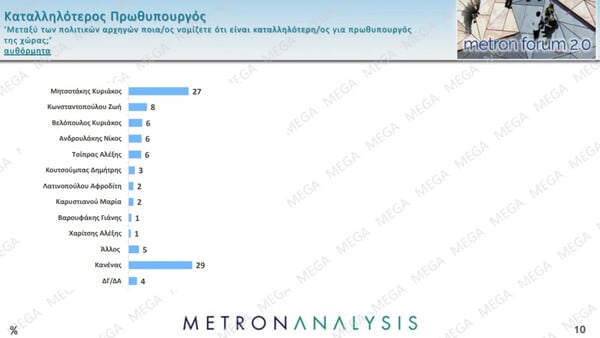 Metron Analysis: Σαφές προβάδισμα της ΝΔ, υποχωρεί το ΠΑΣΟΚ – Τι δείχνουν τα στοιχεία για Καρυστιανού
