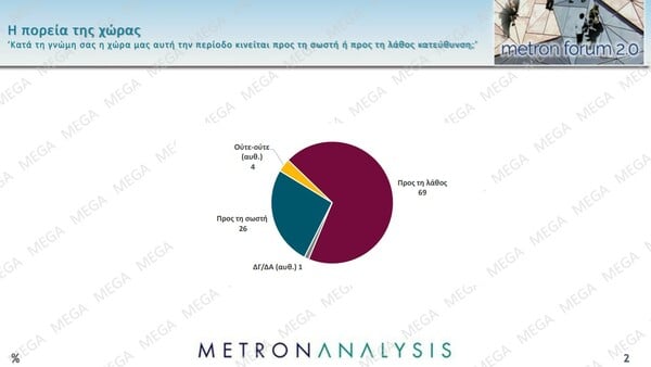 Metron Analysis: Σαφές προβάδισμα της ΝΔ, υποχωρεί το ΠΑΣΟΚ – Τι δείχνουν τα στοιχεία για Καρυστιανού