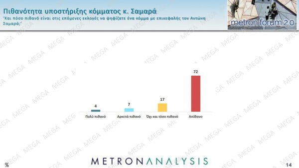 Metron Analysis: Σαφές προβάδισμα της ΝΔ, υποχωρεί το ΠΑΣΟΚ – Τι δείχνουν τα στοιχεία για Καρυστιανού