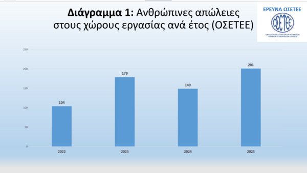 Εργατικά ατυχήματα: θλιβερό ρεκόρ τριετίας το 2025