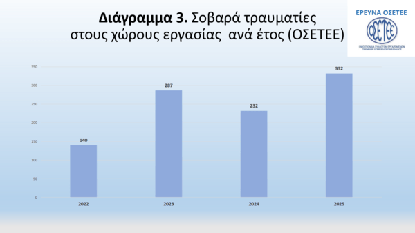 Εργατικά ατυχήματα: θλιβερό ρεκόρ τριετίας το 2025