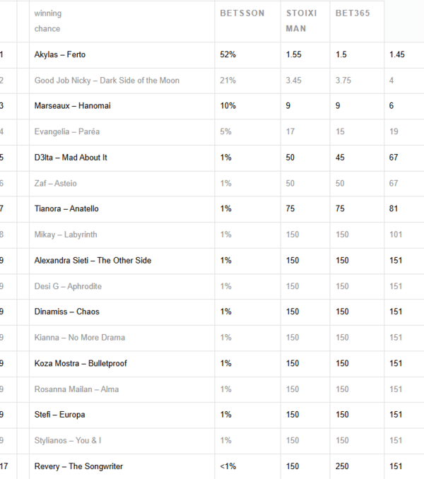 Eurovision 2026: Φαβορί για τη νίκη στον εθνικό τελικό ο Akylas - Σαρώνει στα στοιχήματα