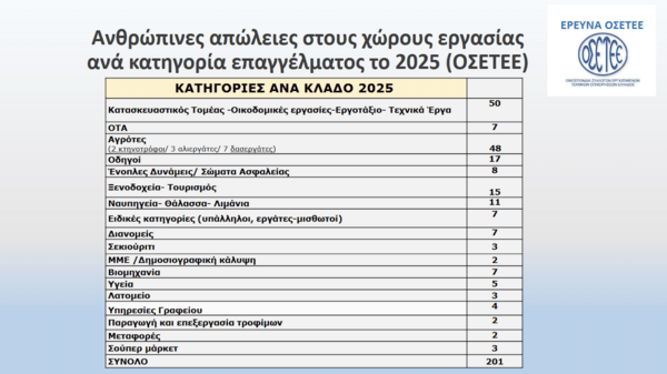 Εργατικά ατυχήματα: θλιβερό ρεκόρ τριετίας το 2025
