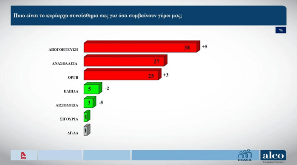 Δημοσκόπηση Alco: Δεύτερο κόμμα το ΠΑΣΟΚ, τρίτο η Ελληνική Λύση - Η εικόνα των «κομμάτων» Καρυστιανού και Τσίπρα 
