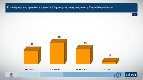Δημοσκόπηση Alco: Δεύτερο κόμμα το ΠΑΣΟΚ, τρίτο η Ελληνική Λύση - Η εικόνα των «κομμάτων» Καρυστιανού και Τσίπρα 