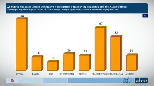 Δημοσκόπηση Alco: Δεύτερο κόμμα το ΠΑΣΟΚ, τρίτο η Ελληνική Λύση - Η εικόνα των «κομμάτων» Καρυστιανού και Τσίπρα 