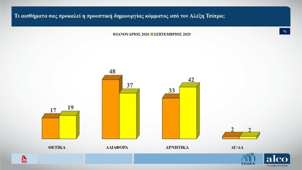 Δημοσκόπηση Alco: Δεύτερο κόμμα το ΠΑΣΟΚ, τρίτο η Ελληνική Λύση - Η εικόνα των «κομμάτων» Καρυστιανού και Τσίπρα 