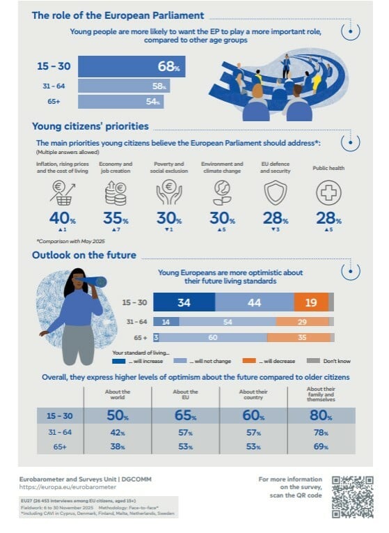 ΕΥΡΩΒΑΡΟΜΕΤΡΟ ΠΟΛΙΤΕΣ ΕΕ ΑΝΗΣΥΧΙΑ ΚΟΣΜΟΣ