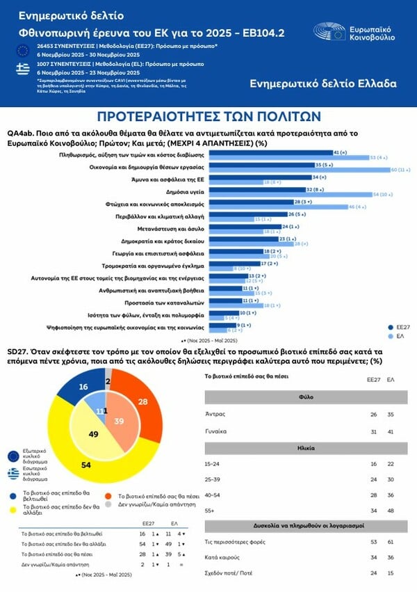 ΕΥΡΩΒΑΡΟΜΕΤΡΟ ΠΟΛΙΤΕΣ ΕΕ ΑΝΗΣΥΧΙΑ ΚΟΣΜΟΣ