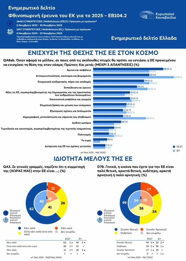 ΕΥΡΩΒΑΡΟΜΕΤΡΟ ΠΟΛΙΤΕΣ ΕΕ ΑΝΗΣΥΧΙΑ ΚΟΣΜΟΣ