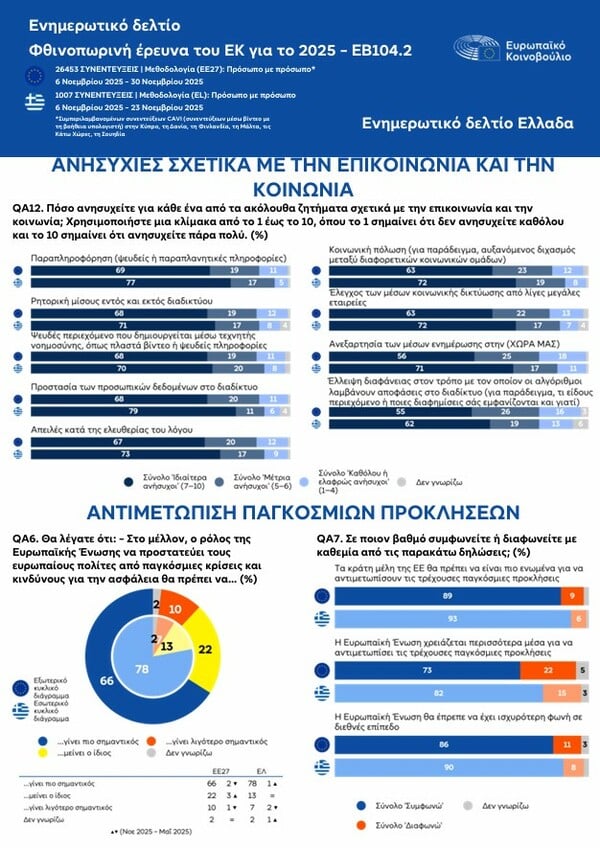 ΕΥΡΩΒΑΡΟΜΕΤΡΟ ΠΟΛΙΤΕΣ ΕΕ ΑΝΗΣΥΧΙΑ ΚΟΣΜΟΣ