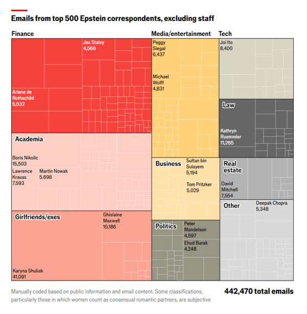 Ποιοι αντάλλασσαν emails με τον Τζέφρι Έπσταϊν: Τι δείχνει η ανάλυση 1,4 εκατ. μηνυμάτων