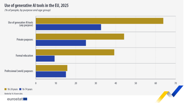 EUROSTAT ΤΕΧΝΗΤΗ ΝΟΗΜΟΣΥΝΗ ΝΕΟΙ