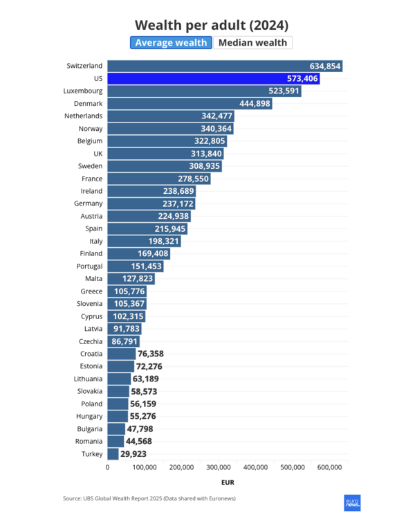 Πόσο πλούσιοι είναι οι Ευρωπαίοι: Το χάσμα Δύσης και Ανατολής και η θέση της Ελλάδας 