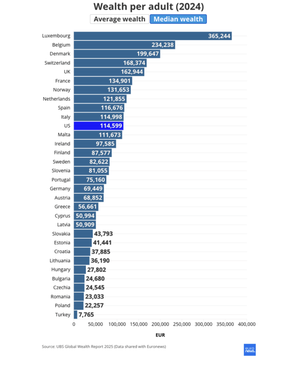 Πόσο πλούσιοι είναι οι Ευρωπαίοι: Το χάσμα Δύσης και Ανατολής και η θέση της Ελλάδας 