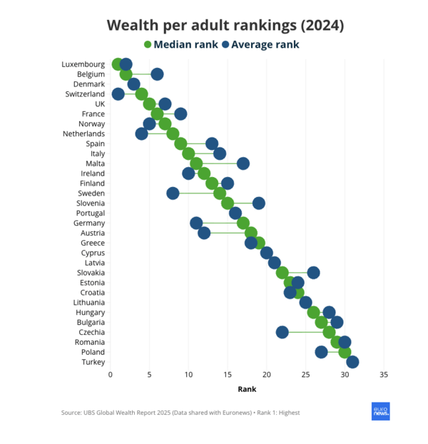 Πόσο πλούσιοι είναι οι Ευρωπαίοι: Το χάσμα Δύσης και Ανατολής και η θέση της Ελλάδας 