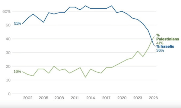Πόλεμος στη Μέση Ανατολή: Το Ισραήλ χάνει τη συμπάθεια των Αμερικανών, σύμφωνα με νέα δημοσκόπηση