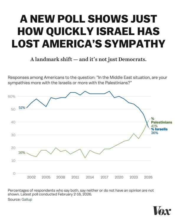 Πόλεμος στη Μέση Ανατολή: Το Ισραήλ χάνει τη συμπάθεια των Αμερικανών σύμφωνα με νέα δημοσκόπηση
