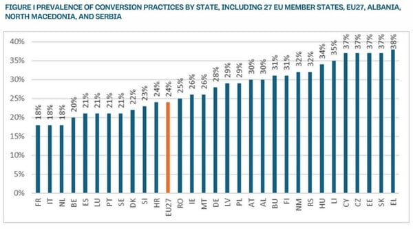ΛΟΑΤΚΙ LGBTQI ΕΛΛΑΔΑ ΕΥΡΩΠΗ ΘΕΡΑΠΕΙΕΣ ΜΕΤΑΣΤΡΟΦΗΣ