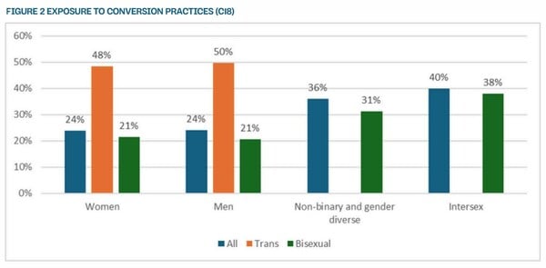 ΛΟΑΤΚΙ LGBTQI ΕΛΛΑΔΑ ΕΥΡΩΠΗ ΘΕΡΑΠΕΙΕΣ ΜΕΤΑΣΤΡΟΦΗΣ