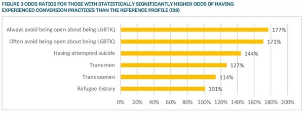 ΛΟΑΤΚΙ LGBTQI ΕΛΛΑΔΑ ΕΥΡΩΠΗ ΘΕΡΑΠΕΙΕΣ ΜΕΤΑΣΤΡΟΦΗΣ