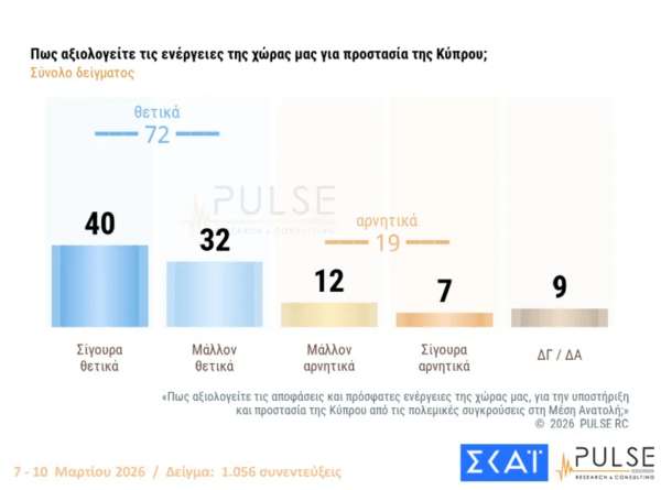 ΔΗΜΟΣΚΟΠΗΣΗ ΜΕΣΗ ΑΝΑΤΟΛΗ ΚΥΠΡΟΣ ΕΛΛΗΝΕΣ
